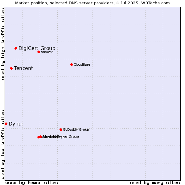 Market position of DigiCert Group vs. Tencent vs. Dynu