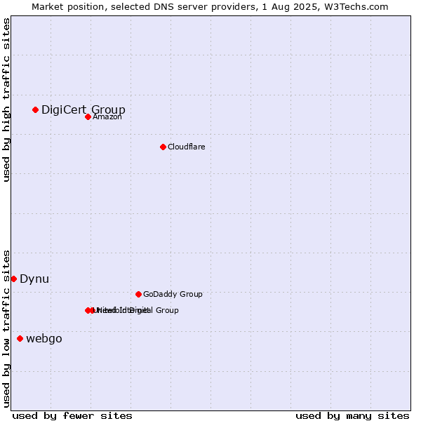 Market position of DigiCert Group vs. webgo vs. Dynu