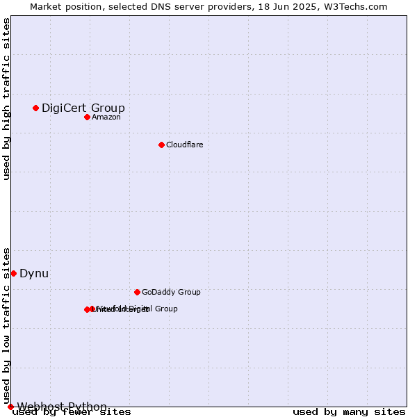 Market position of DigiCert Group vs. Dynu vs. Webhost Python