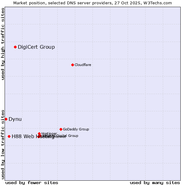 Market position of DigiCert Group vs. H88 Web Hosting vs. Dynu