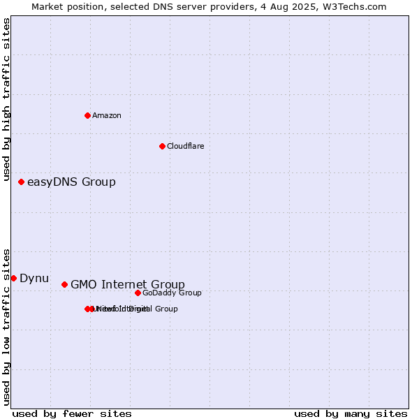Market position of GMO Internet Group vs. easyDNS Group vs. Dynu