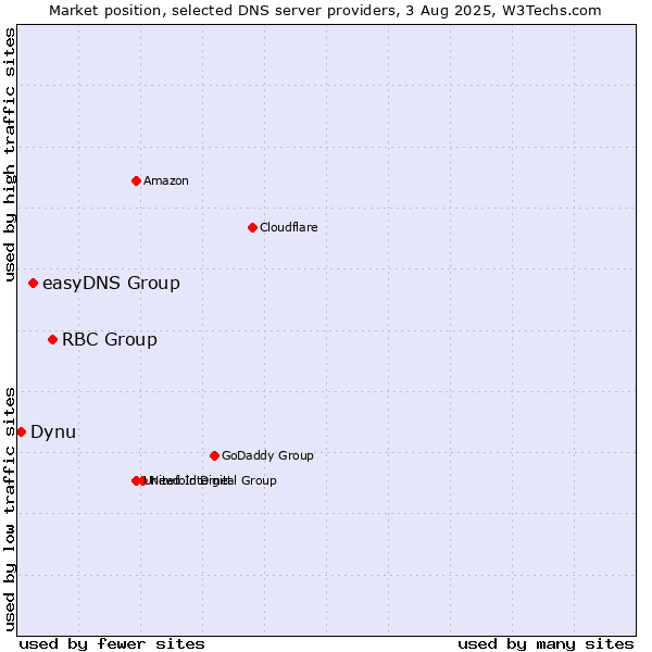 Market position of RBC Group vs. easyDNS Group vs. Dynu