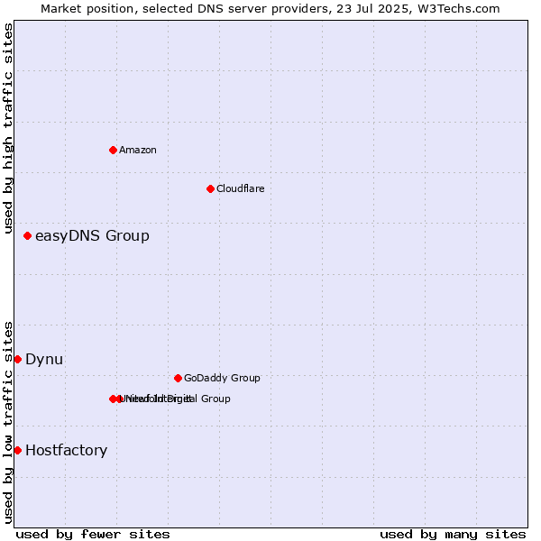 Market position of easyDNS Group vs. Hostfactory vs. Dynu