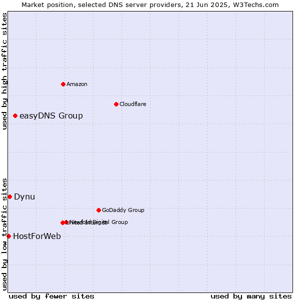 Market position of easyDNS Group vs. Dynu vs. HostForWeb
