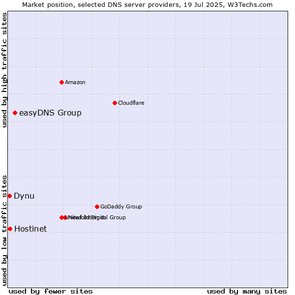 Market position of easyDNS Group vs. Hostinet vs. Dynu