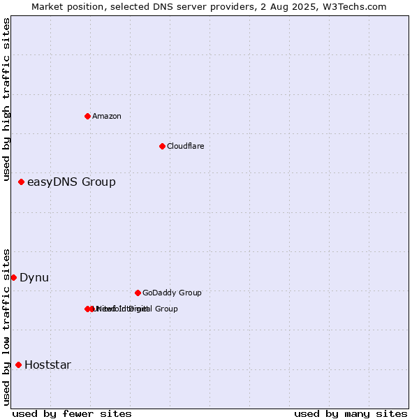 Market position of easyDNS Group vs. Hoststar vs. Dynu