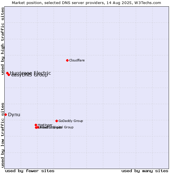 Market position of easyDNS Group vs. Hurricane Electric vs. Dynu