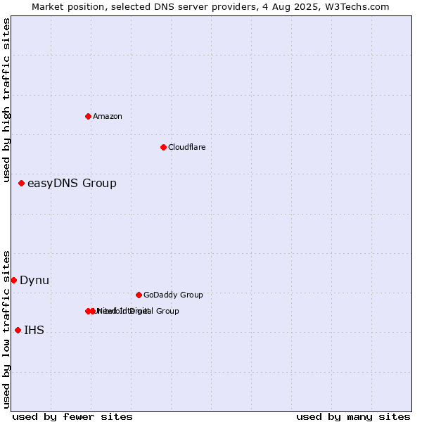Market position of easyDNS Group vs. IHS vs. Dynu