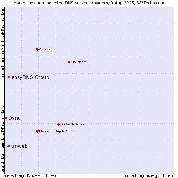 Market position of easyDNS Group vs. Imweb vs. Dynu