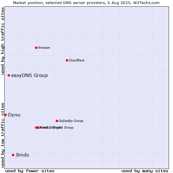 Market position of Jimdo vs. easyDNS Group vs. Dynu