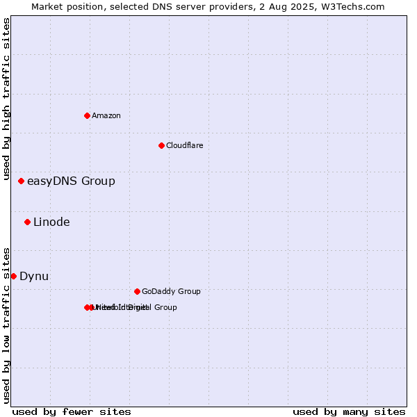 Market position of Linode vs. easyDNS Group vs. Dynu