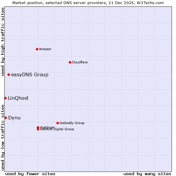 Market position of easyDNS Group vs. Dynu vs. LinQhost