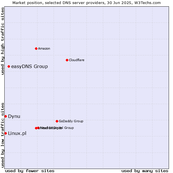 Market position of easyDNS Group vs. Dynu vs. Linux.pl