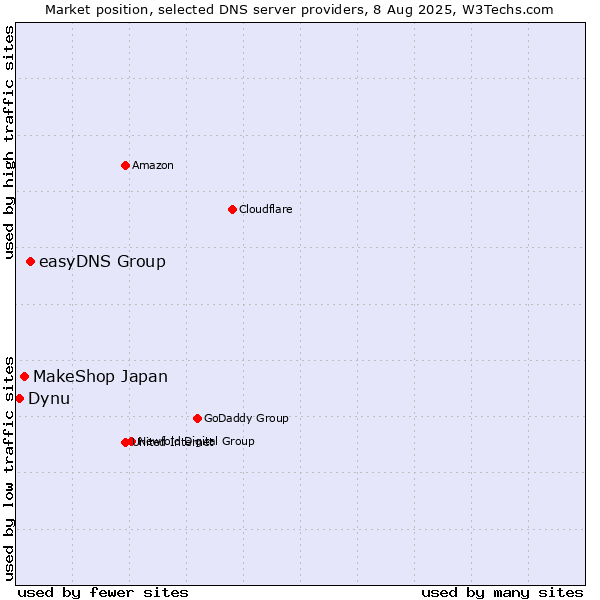 Market position of easyDNS Group vs. MakeShop Japan vs. Dynu