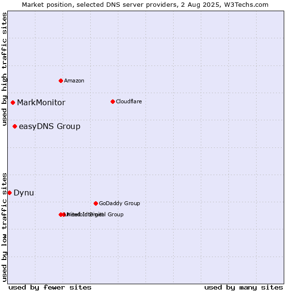 Market position of easyDNS Group vs. MarkMonitor vs. Dynu