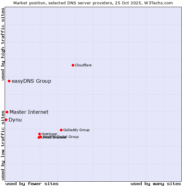 Market position of easyDNS Group vs. Master Internet vs. Dynu