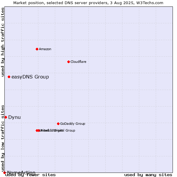 Market position of easyDNS Group vs. Dynu vs. NameAction