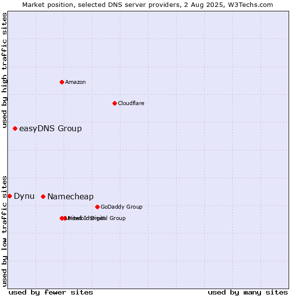 Market position of Namecheap vs. easyDNS Group vs. Dynu
