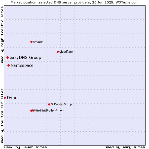 Market position of Namespace vs. easyDNS Group vs. Dynu