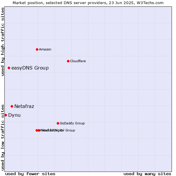 Market position of Netafraz vs. easyDNS Group vs. Dynu
