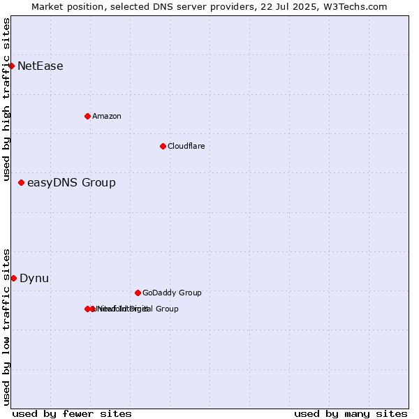 Market position of easyDNS Group vs. Dynu vs. NetEase