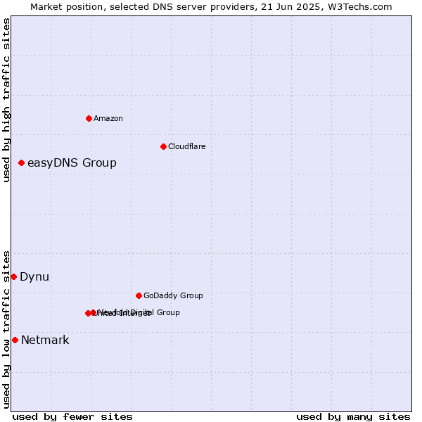 Market position of easyDNS Group vs. Netmark vs. Dynu