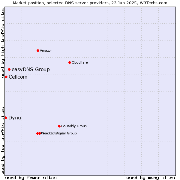 Market position of easyDNS Group vs. Cellcom vs. Dynu
