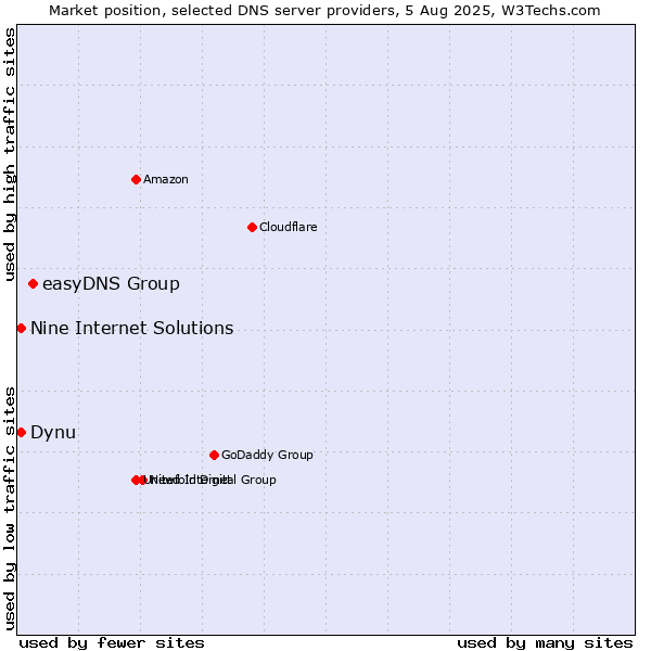 Market position of easyDNS Group vs. Dynu vs. Nine Internet Solutions