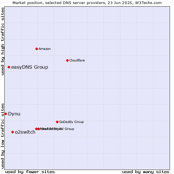 Market position of o2switch vs. easyDNS Group vs. Dynu