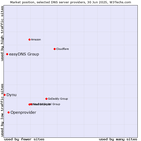 Market position of Openprovider vs. easyDNS Group vs. Dynu