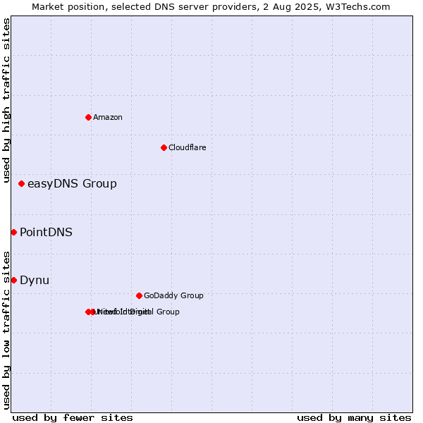 Market position of easyDNS Group vs. PointDNS vs. Dynu