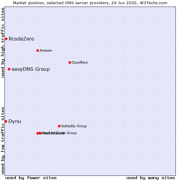 Market position of easyDNS Group vs. RcodeZero vs. Dynu
