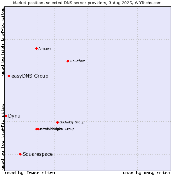 Market position of Squarespace vs. easyDNS Group vs. Dynu