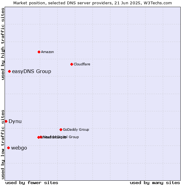 Market position of easyDNS Group vs. webgo vs. Dynu