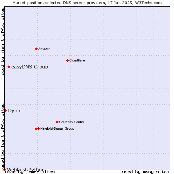 Market position of easyDNS Group vs. Dynu vs. Webhost Python