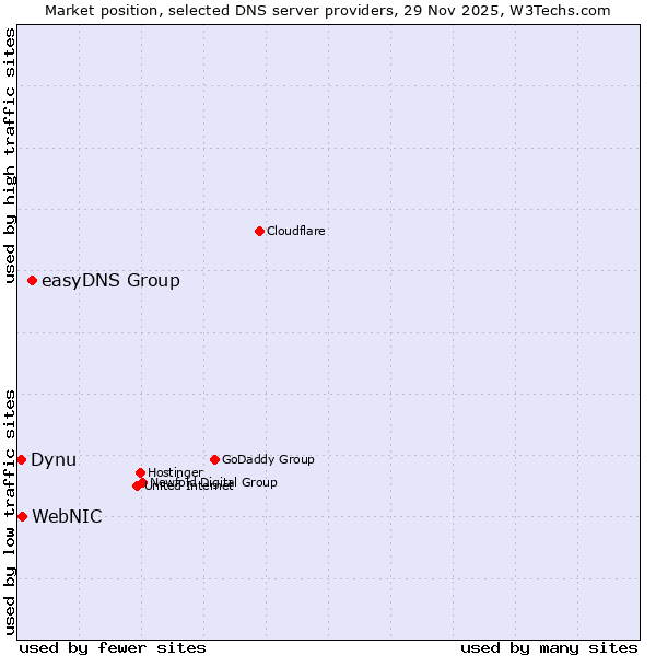 Market position of easyDNS Group vs. WebNIC vs. Dynu