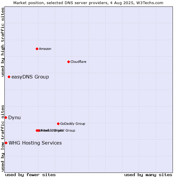 Market position of easyDNS Group vs. Dynu vs. WHG Hosting Services