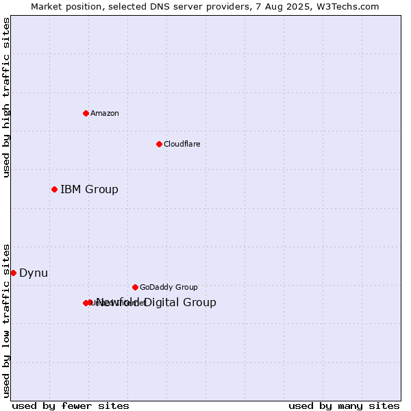 Market position of Newfold Digital Group vs. IBM Group vs. Dynu