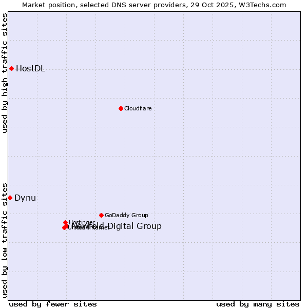 Market position of Newfold Digital Group vs. HostDL vs. Dynu