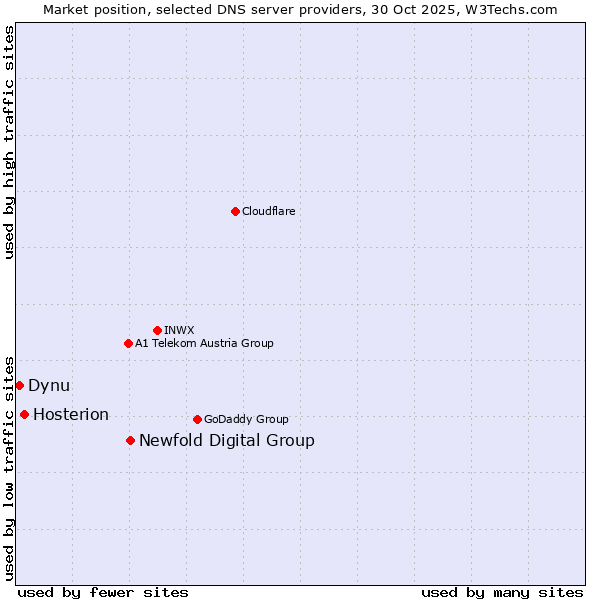 Market position of Newfold Digital Group vs. Hosterion vs. Dynu