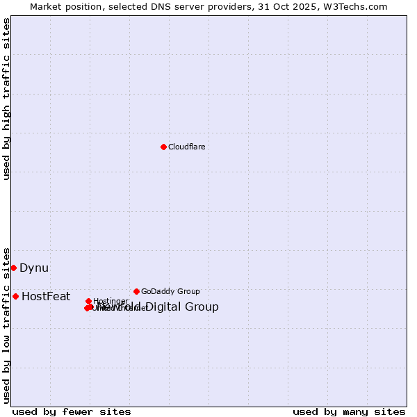 Market position of Newfold Digital Group vs. HostFeat vs. Dynu