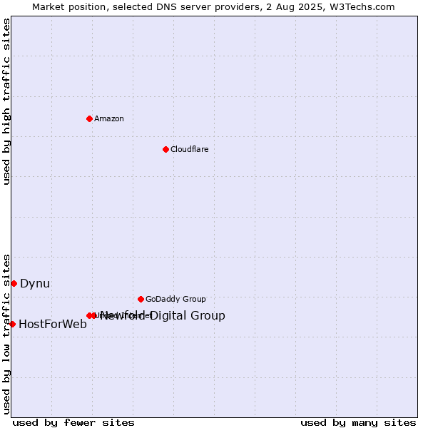 Market position of Newfold Digital Group vs. Dynu vs. HostForWeb