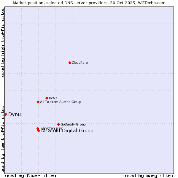 Market position of Newfold Digital Group vs. Hostinger vs. Dynu