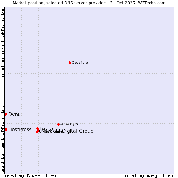 Market position of Newfold Digital Group vs. Dynu vs. HostPress