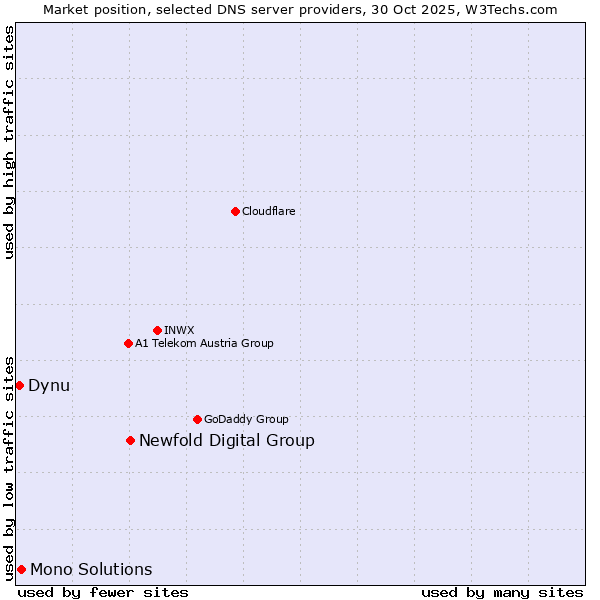 Market position of Newfold Digital Group vs. Mono Solutions vs. Dynu