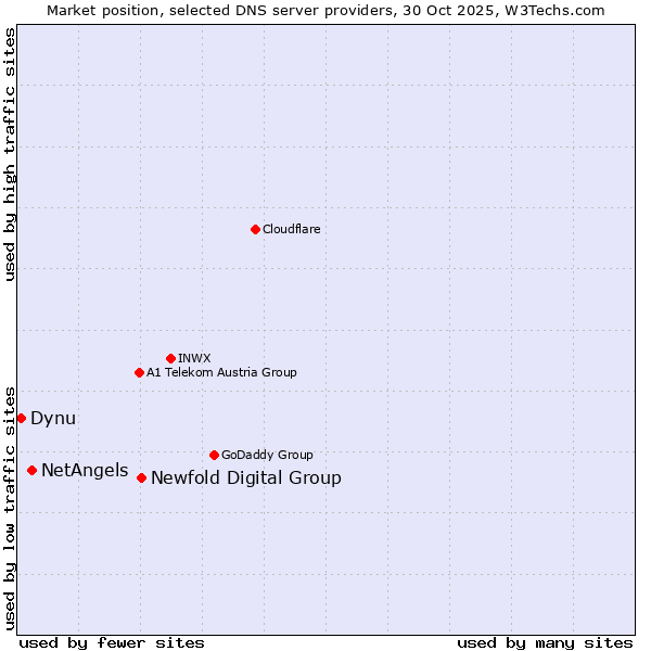 Market position of Newfold Digital Group vs. NetAngels vs. Dynu