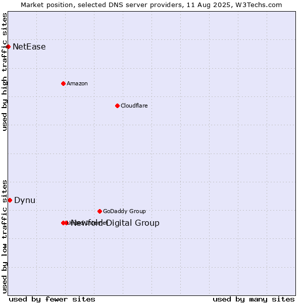 Market position of Newfold Digital Group vs. Dynu vs. NetEase