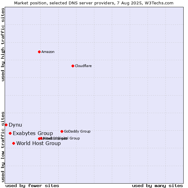 Market position of World Host Group vs. Exabytes Group vs. Dynu