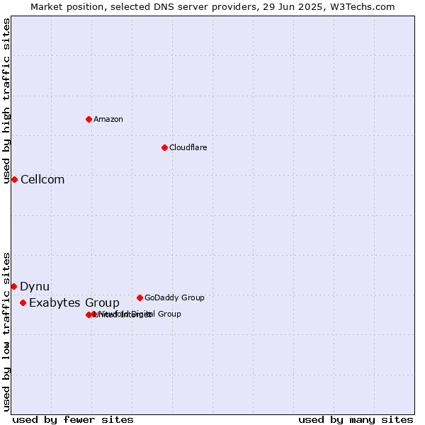 Market position of Exabytes Group vs. Cellcom vs. Dynu
