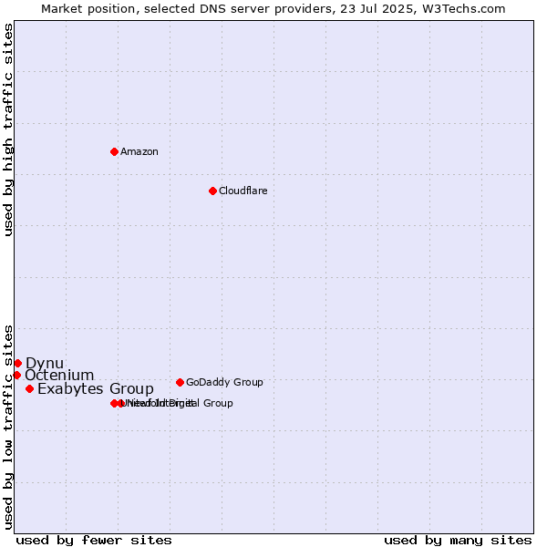 Market position of Exabytes Group vs. Dynu vs. Octenium